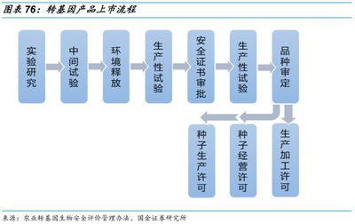 乘转基因政策之风，国内种业加速整合发展——农作物种子经营的新机遇与挑战